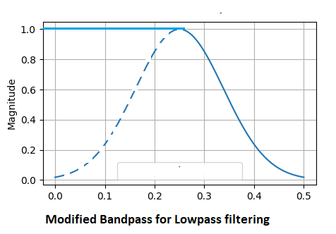 Forma do filtro passa-baixa em relação à função de Gauss