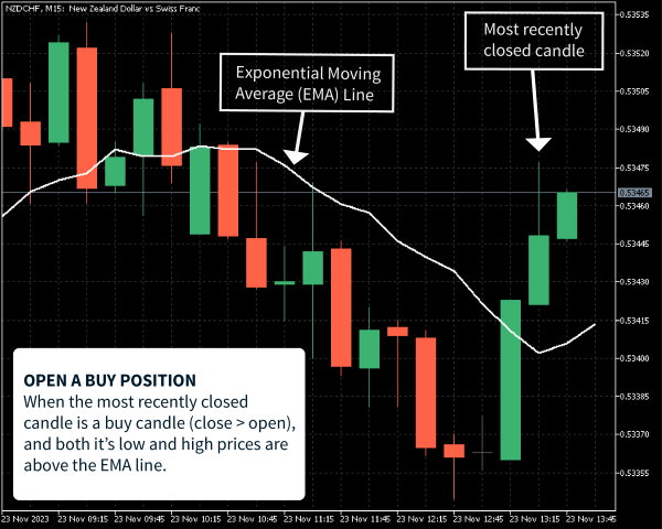 Сигнал на покупку в стратегии ценовой динамики EMA