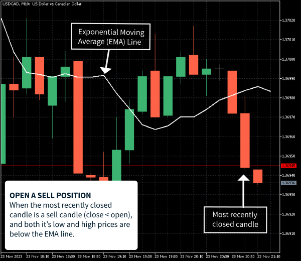 Price action EMA strategy sell signal