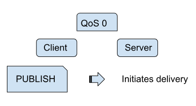 図3：MQTT 5.0-QoSレベル0クライアントサーバフロー図