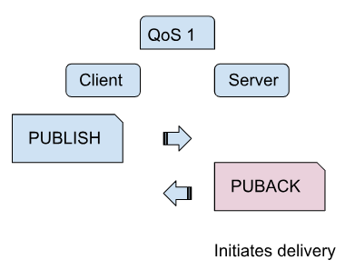 図4：MQTT 5.0-QoSレベル1クライアントサーバーフロー図