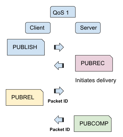 図5：MQTT 5.0-QoSレベル2クライアントサーバーフロー図