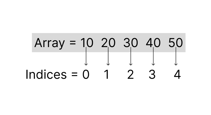 図1：配列の要素へのアクセス