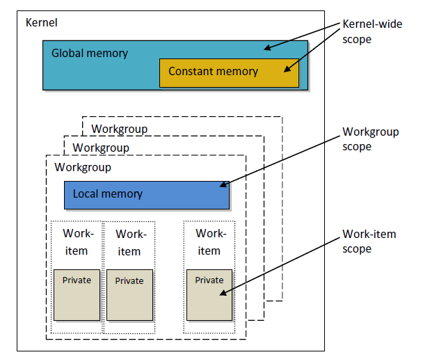 Модель памяти в OpenCL