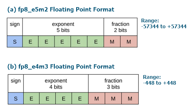 Рис. Формат битового представления чисел с плавающей точкой FP8_E4M3