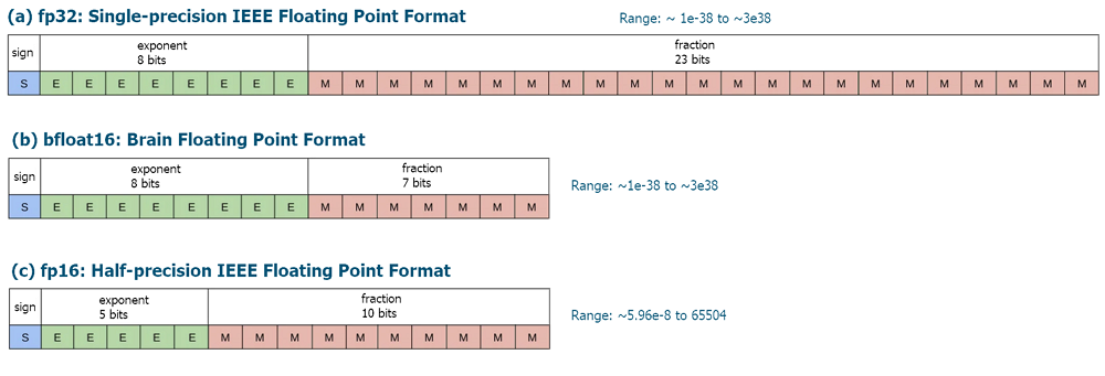 Рис. Форматы битового представления чисел с плавающей точкой FLOAT16 и BFLOAT16