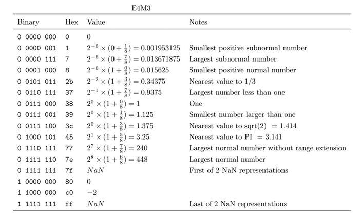 表4：E4M3形式の浮動小数点数