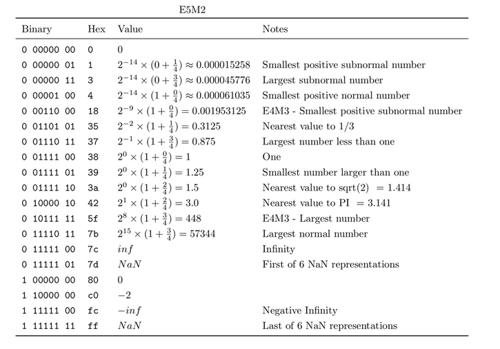 Table 3. Floating point numbers in E5M2 format