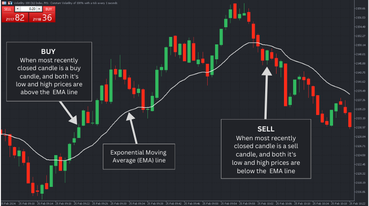 Price action EMA strategy overview