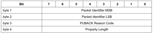 Aufbau des variablen Headers eines MQTT-5.0 PUBACK-Pakets