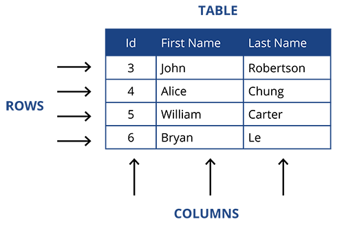 Example Database Table