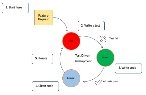 The Typical Steps of a TDD Practice: Red, Green, Refactoring
