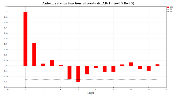 Автокорреляционная функция остатков, AR(1)  A=0.5  B=0.5