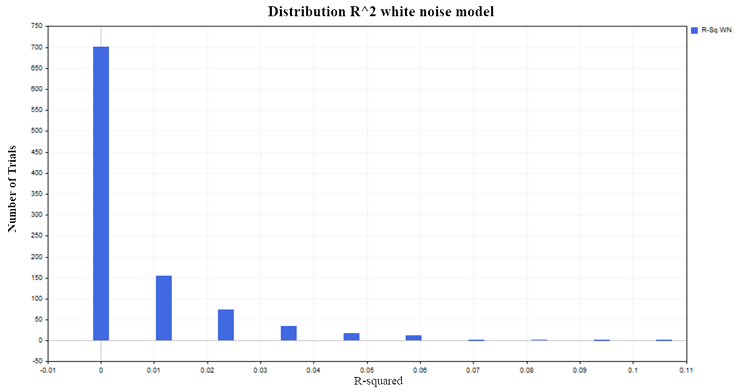 Распределение R2, модель белого шума