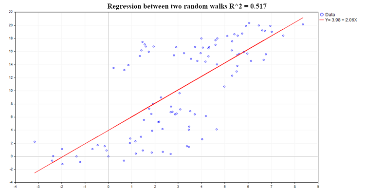 Регрессия между двумя случайнымиблужданиями, R2=0.517