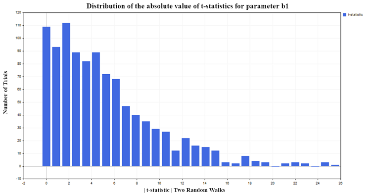 Распределение абсолютного значения t-статистики для параметра b1