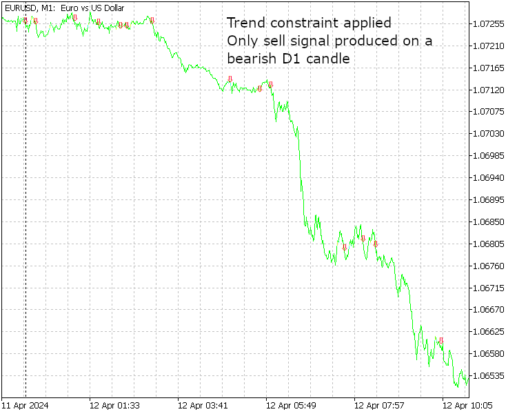 Trend Constraint applied on Moving Average Crossover Indicator