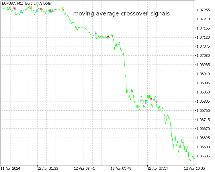 Moving Average Crossover Signals