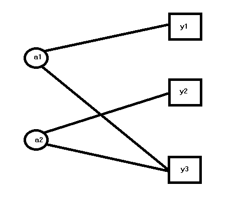 Network structure of Combinatorial method