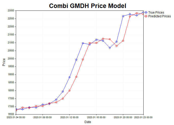 Combinatorial model Bitcoin predictions