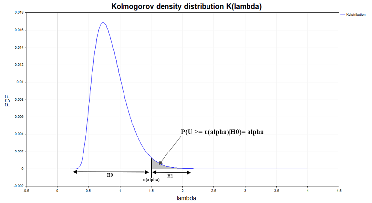 Kolmogorov density destribution