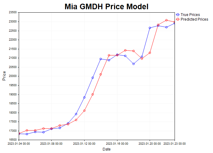 MIA model Bitcoin predictions