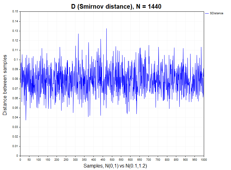 N(0,1) vs N(0.1,1.2) Smirnov Distance