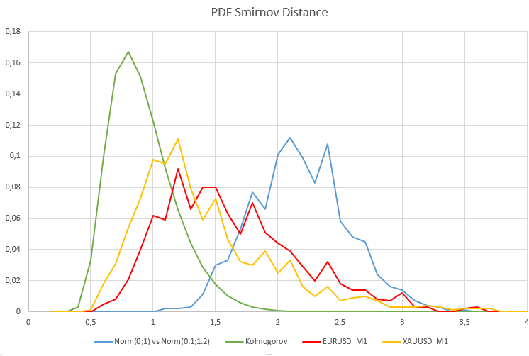 PDF Smirnov Distance N(0,1) vs N(0.1,1.2)