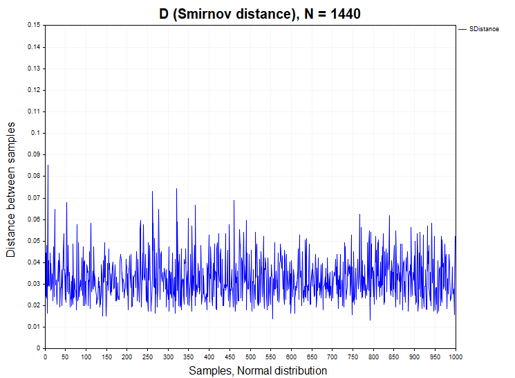 Normal Distribution Smirnov Distance