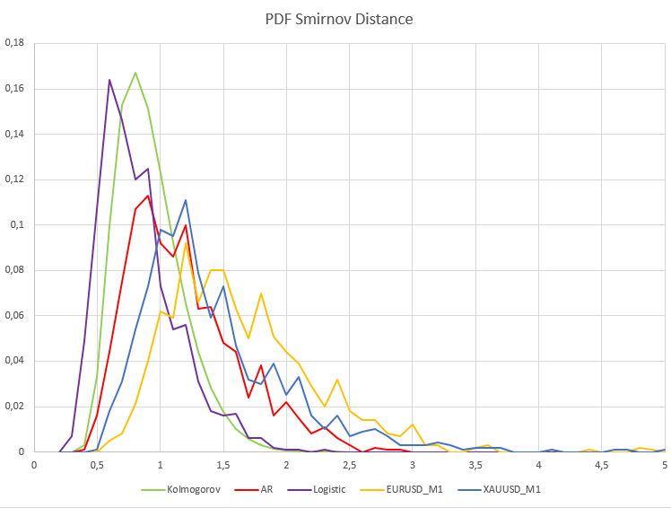 PDF Smirnov Distance