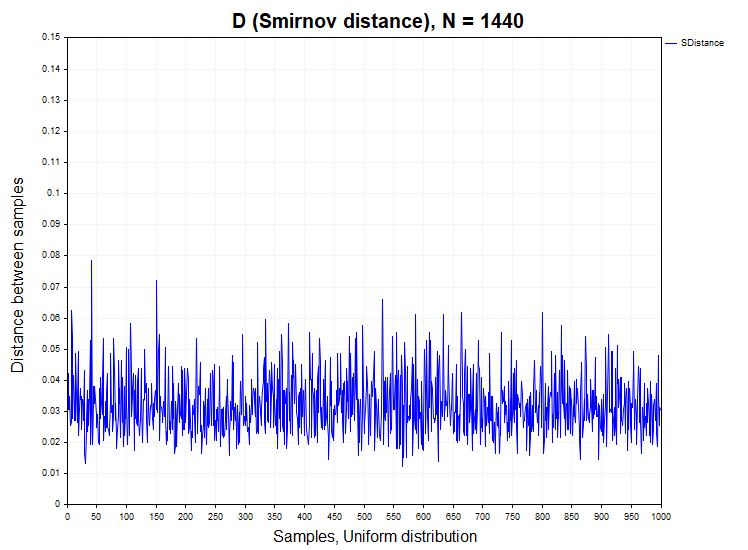 Uniform distribution Smirnov Distance