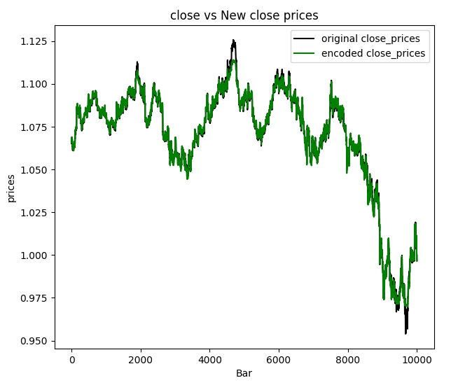 close prices vs autoencoded prices