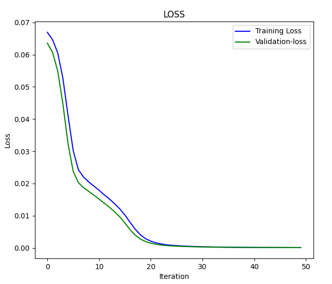 loss vs iteration plot