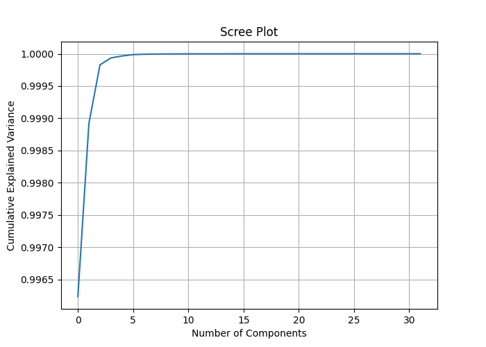 PCA scree plot