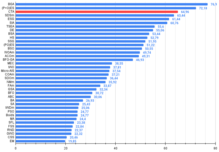 chart