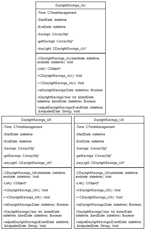UML Class Diagram(DaylightSavings Classes) Part 1