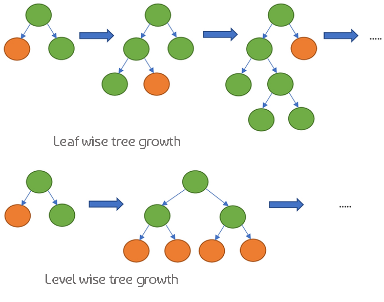 葉単位とレベル単位の決定木の成長