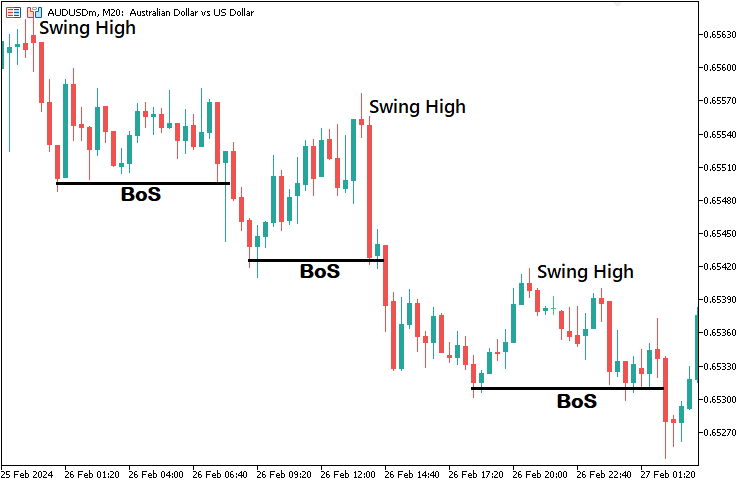 Downtrend Example