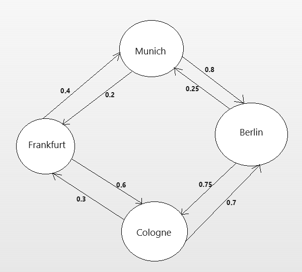 Markov model