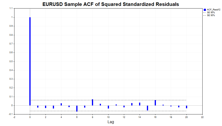 ACF Squared Standardized Residuals