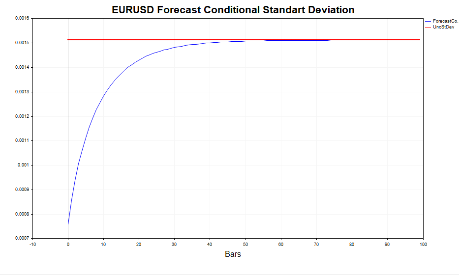 Forecast Conditional Standart Deviation