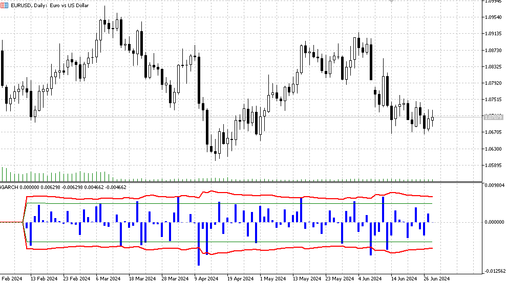 iGARCH EURUSD Daily