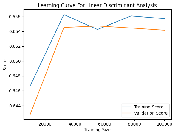 Learning curve for linear discriminant analysis