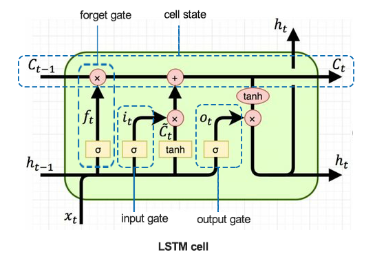 lstm cell illustration