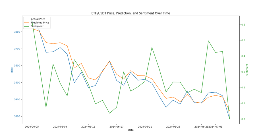 Price Prediction and Sentiment