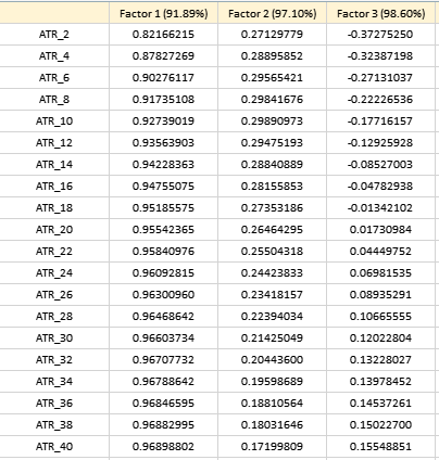 Promax rotated factor loadings