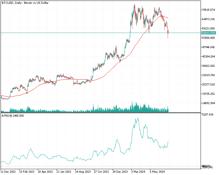 MA and ATR Indicators