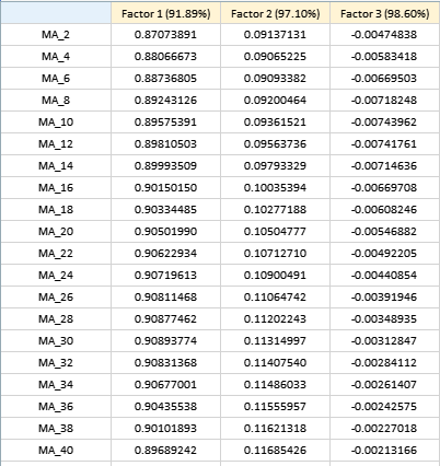 MA Rotated factor loadings