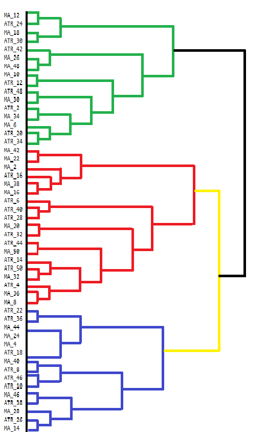 Dendrogram for clustered MA and ATR variables