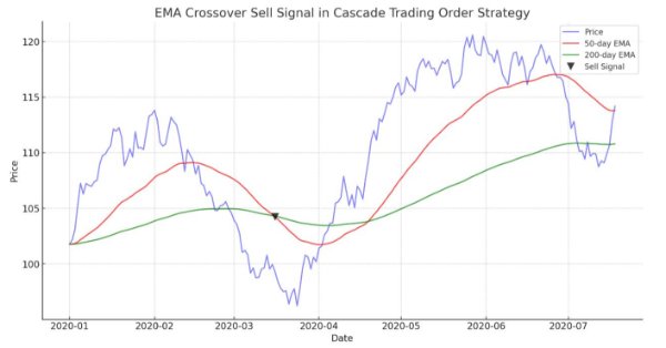 Cascade Order Trading Strategy Based on EMA Crossovers for MetaTrader 5